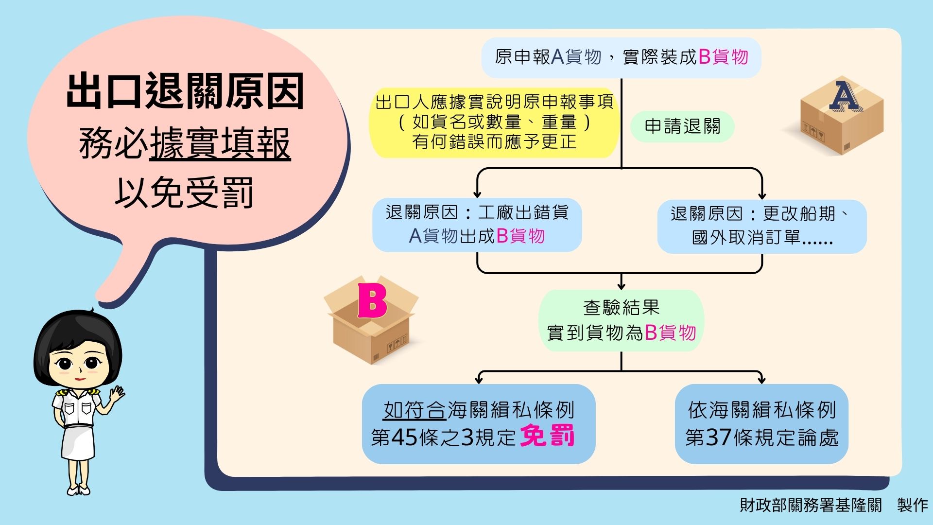 出口退關原因務必據實填報 以免受罰