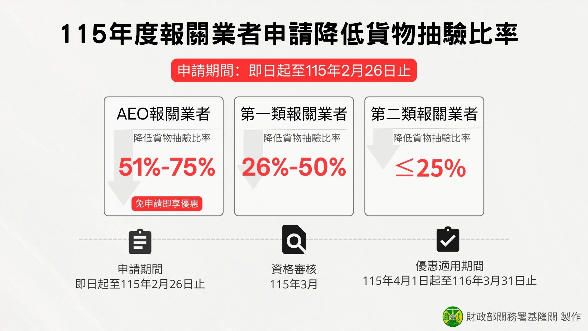 基隆關開始受理報關業者申請115年度降低貨物抽驗比率，請多加利用