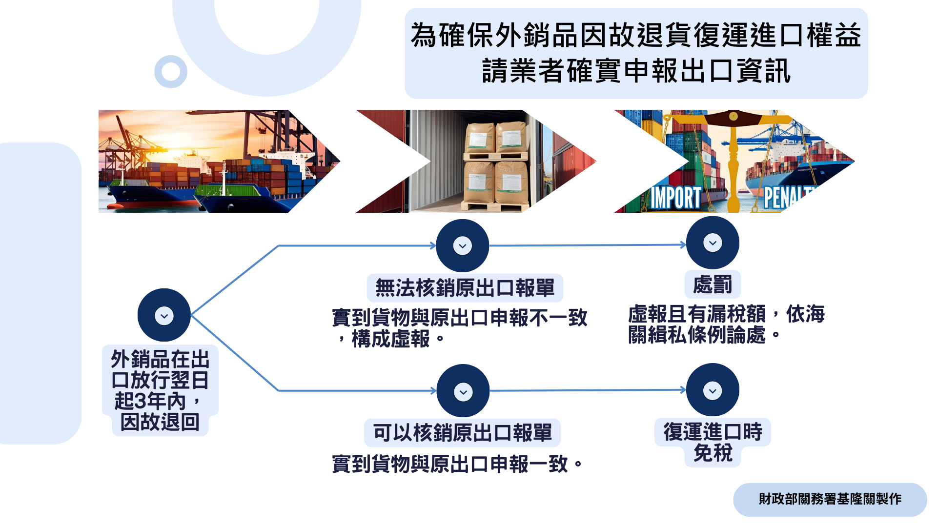 為確保外銷品因故退貨復運進口權益，請業者確實申報出口資訊
