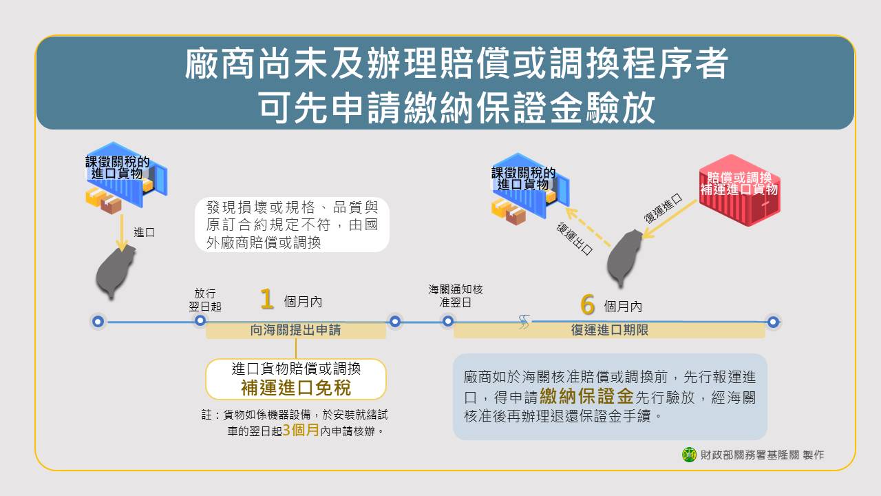 廠商尚未及辦理賠償或調換程序者，可先申請繳納保證金驗放