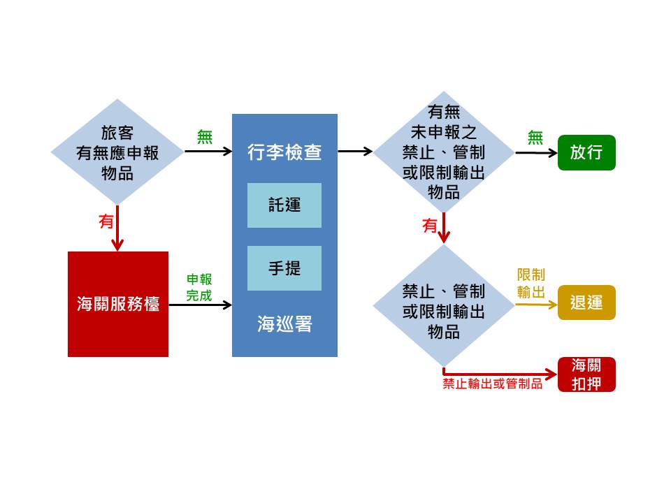 旅客出境檢查流程(詳細流程請詳閱圖下備註)