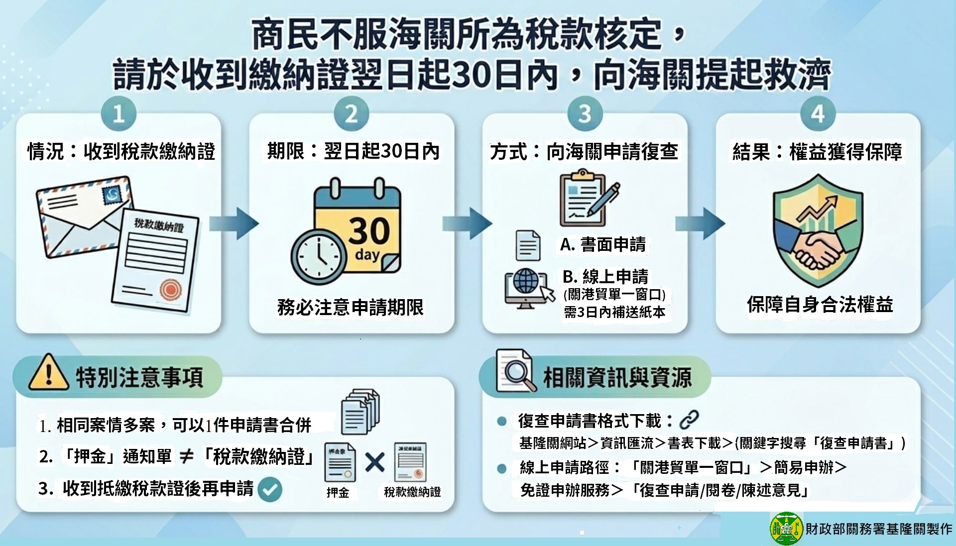 商民不服海關所為稅款核定,請於收到繳納證翌日起30日內,向海關提起救濟