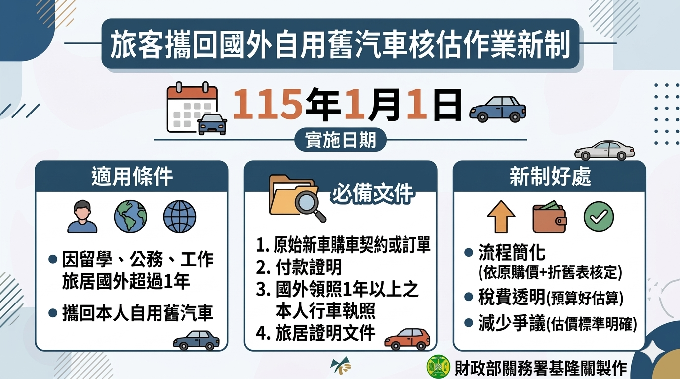 旅客攜回國外自用舊汽車核估作業新制，於115年正式上路