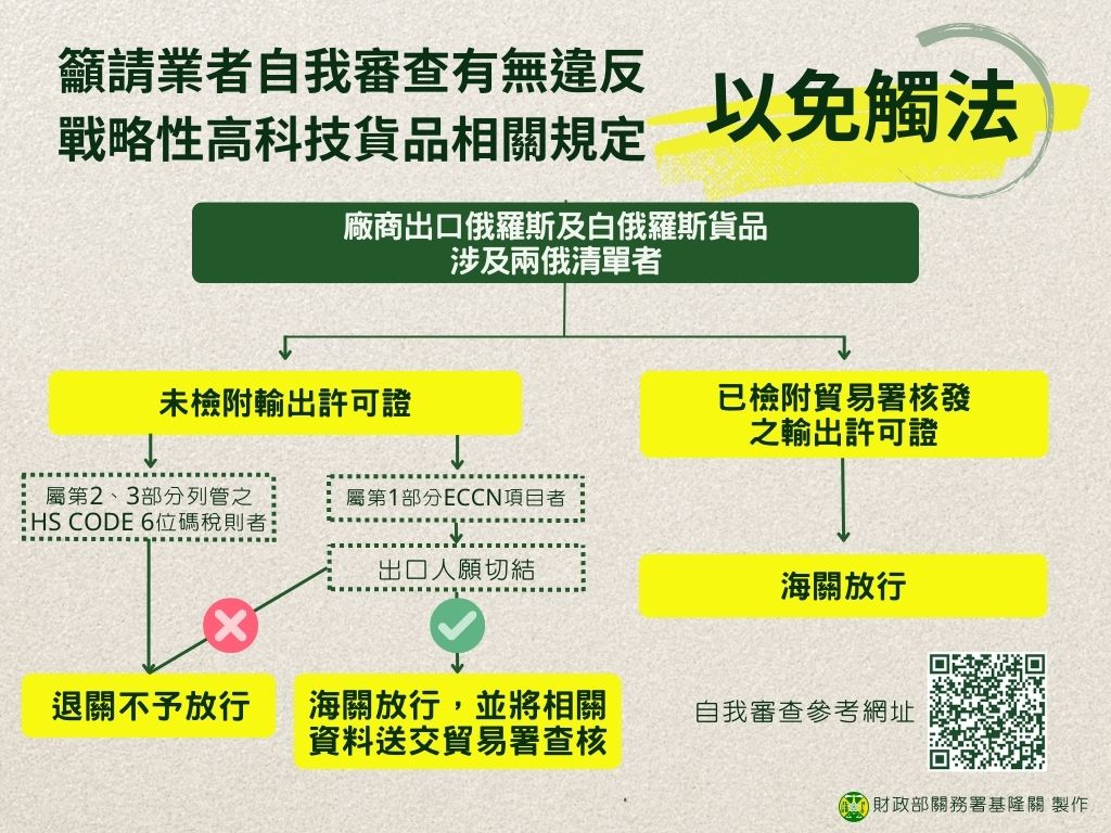 籲請業者注意輸往俄羅斯及白俄羅斯之高科技貨品有無違反SHTC(戰略性高科技貨品)相關規定 以免觸法