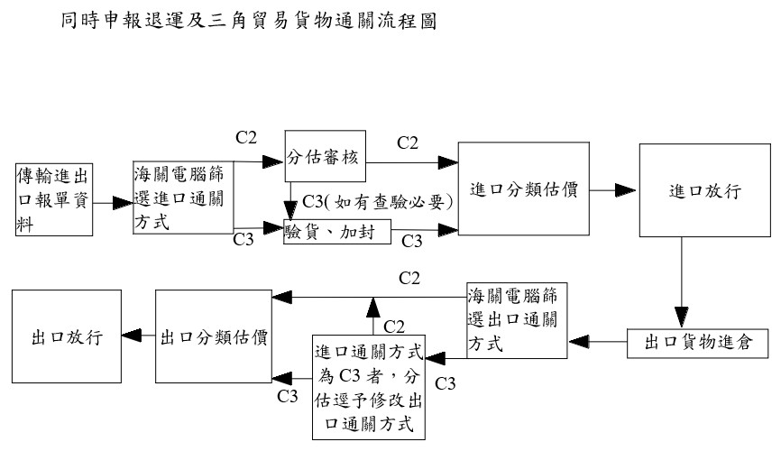 同時申報退運及三角貿易貨物通關流程圖