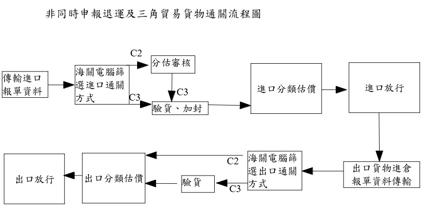 非同時申報退運及三角貿易貨物通關流程圖貨物通關流程圖