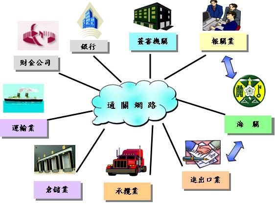 空運通關自動化簡介