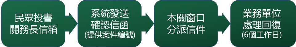 民眾投信後系統將發送含有案件編號之確認信函，該信件由本關窗口派發並於派發日後6個工作天內完成回覆。