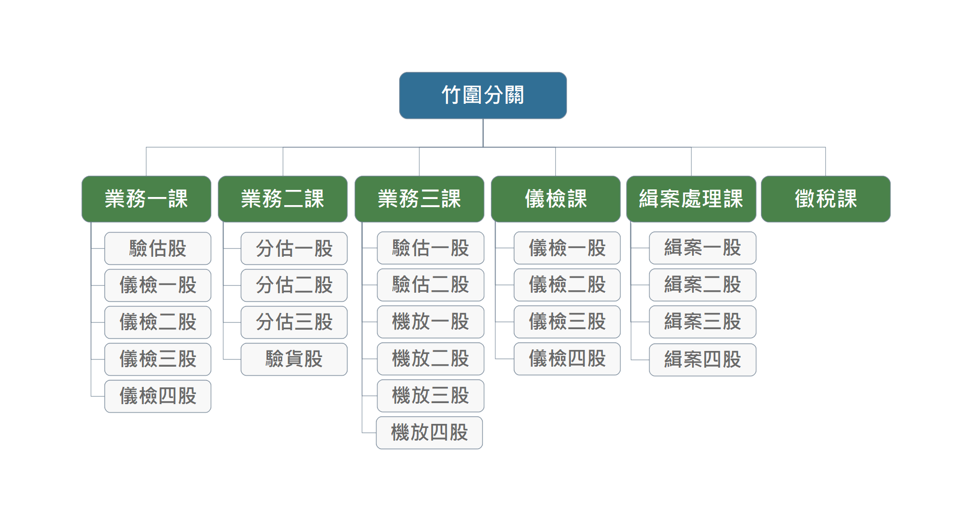 竹圍分關組織圖