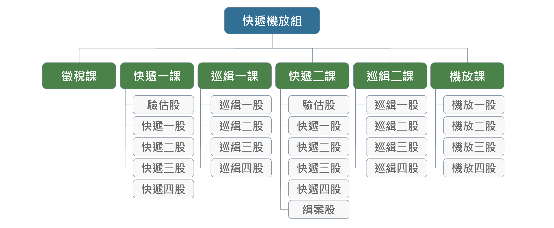 快遞機放組組織圖