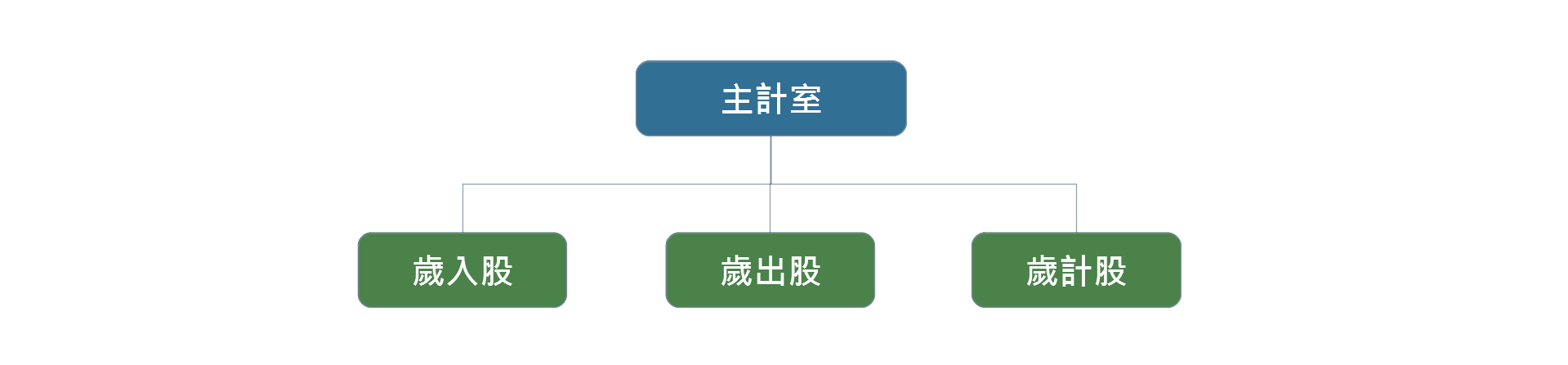 主計室組織圖