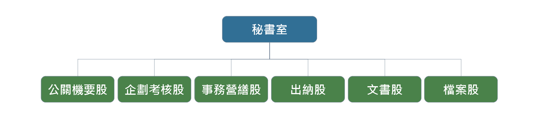 秘書室組織圖