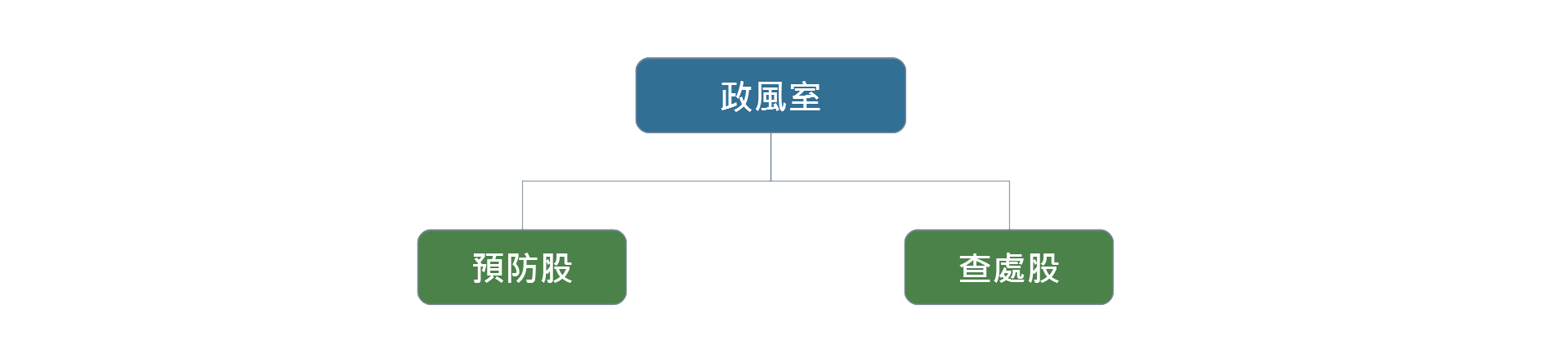 政風室組織圖