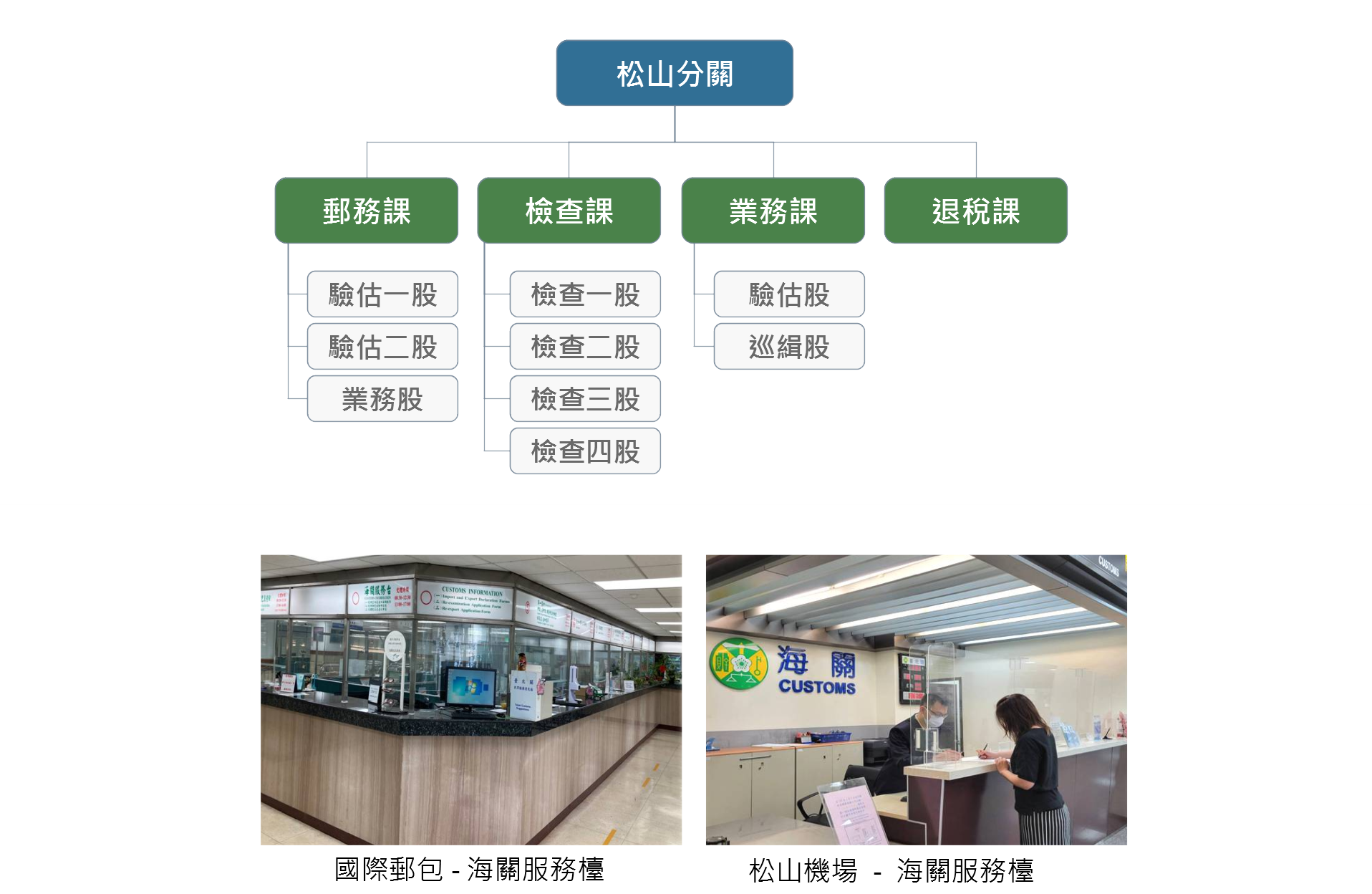 松山分關組織圖及照片