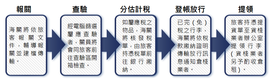 旅客自行報關流程簡介