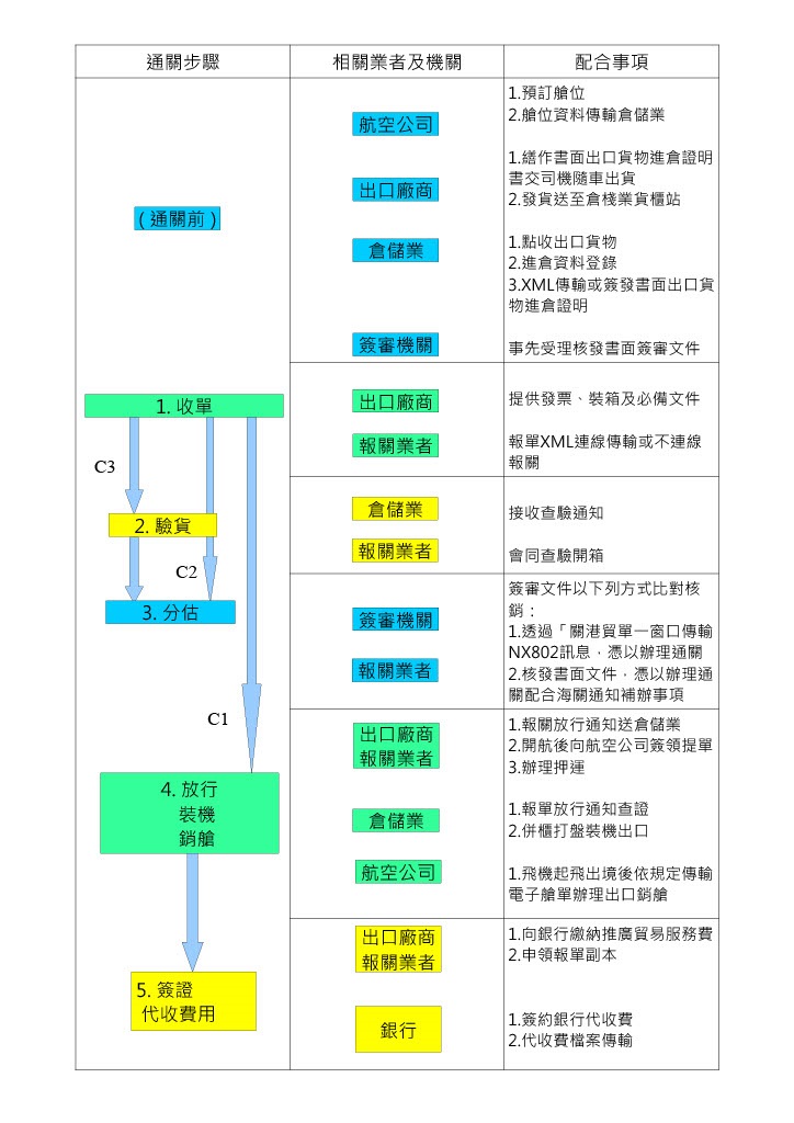 出口貨物通關流程中各相關單位應配合事項