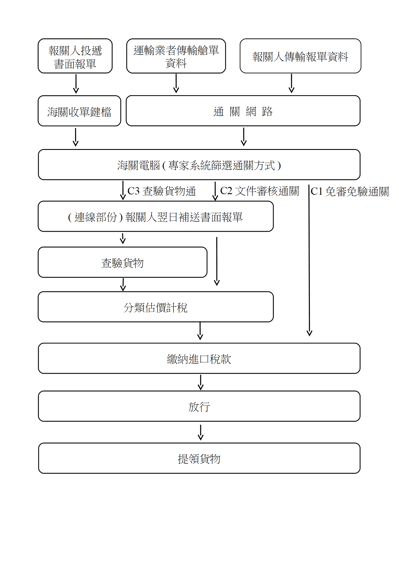 進口貨物通關流程圖