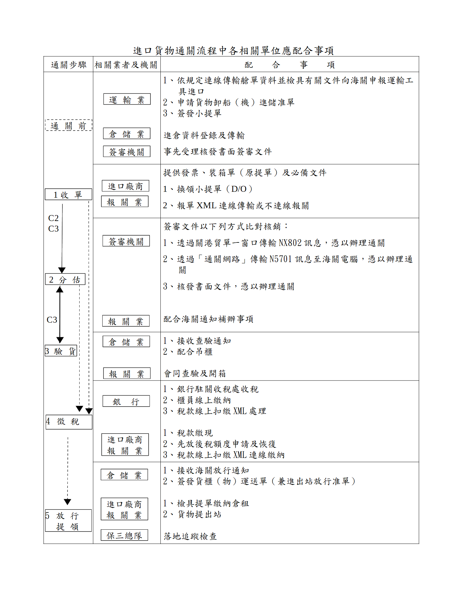 進口貨物通關流程中各相關單位應配合事項